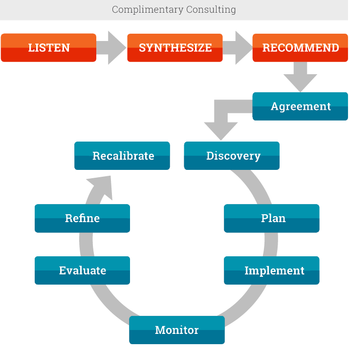 Our Approach Flow